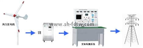 1KW永磁風(fēng)力發(fā)電機并網(wǎng)實驗系統(tǒng)